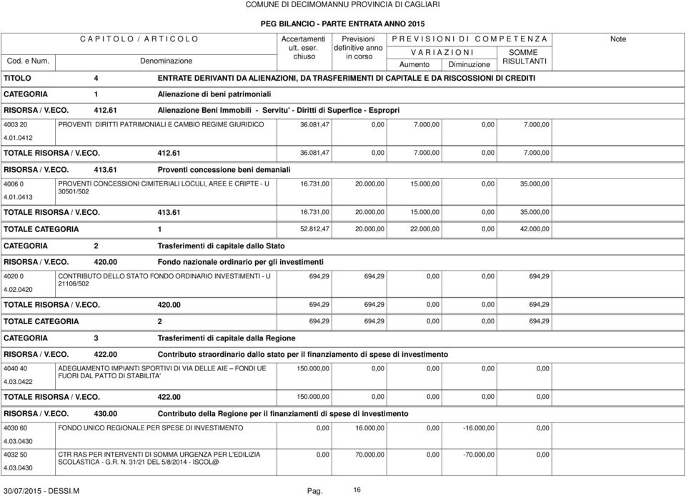 000,00 0,00 7.000,00 4.01.0412 RISORSA / V.ECO. 413.61 412.61 36.081,47 0,00 7.000,00 0,00 7.000,00 Proventi concessione beni demaniali 4006 0 PROVENTI CONCESSIONI CIMITERIALI LOCULI, AREE E CRIPTE - U 16.