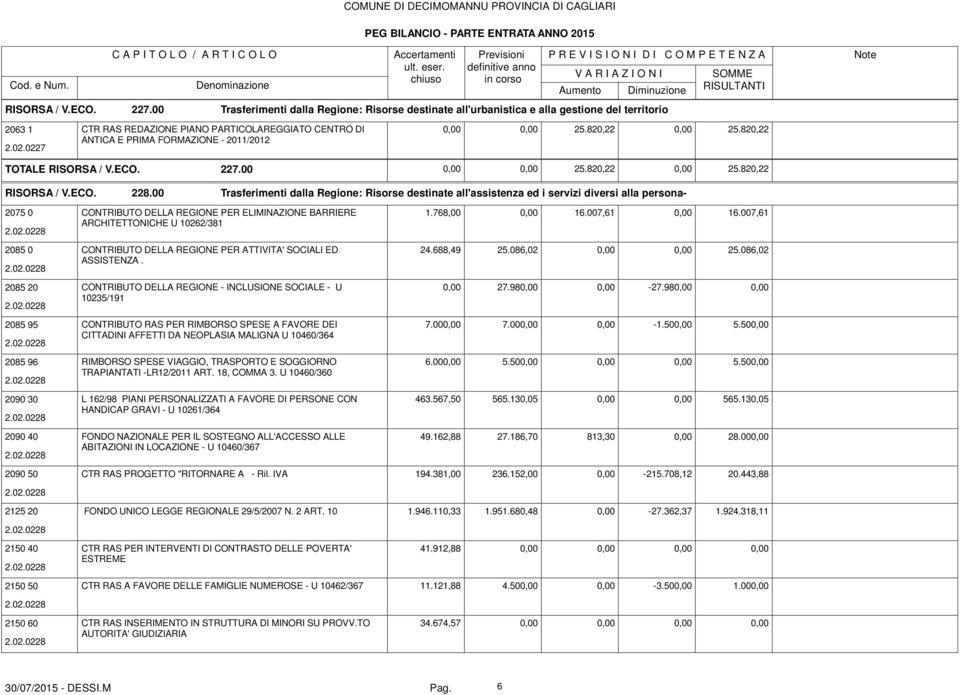 768,00 0,00 16.007,61 0,00 16.007,61 ARCHITETTONICHE U 10262/381 2085 0 CONTRIBUTO DELLA REGIONE PER ATTIVITA' SOCIALI ED 24.688,49 25.086,02 0,00 0,00 25.086,02 ASSISTENZA.