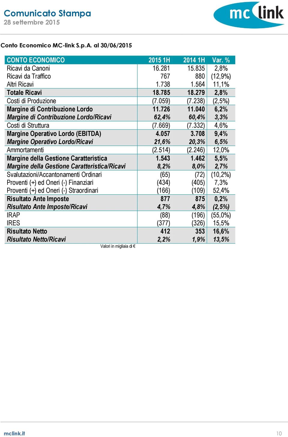 040 6,2% Margine di Contribuzione Lordo/Ricavi 62,4% 60,4% 3,3% Costi di Struttura (7.669) (7.332) 4,6% Margine Operativo Lordo (EBITDA) 4.057 3.