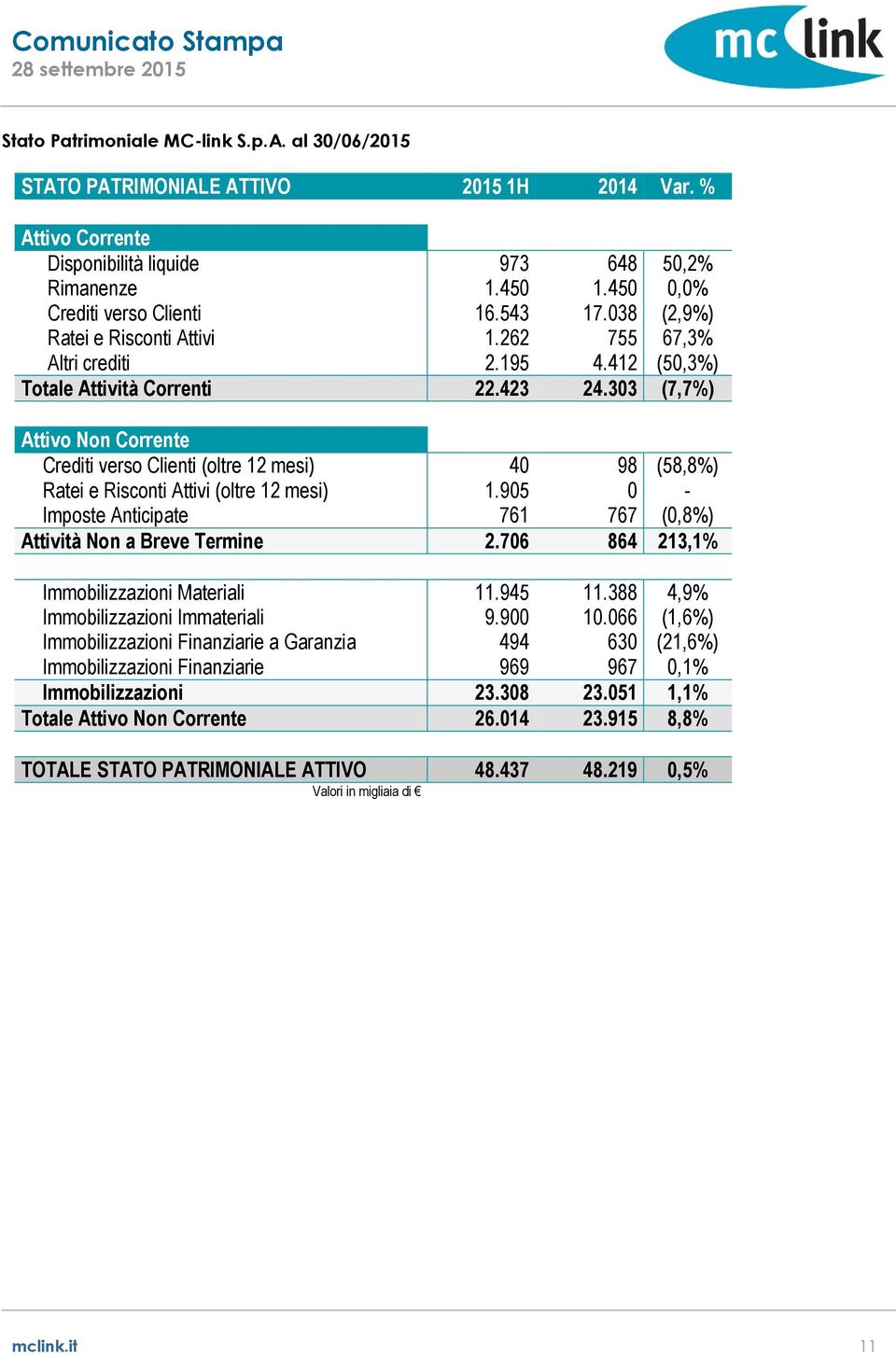 303 (7,7%) Attivo Non Corrente Crediti verso Clienti (oltre 12 mesi) 40 98 (58,8%) Ratei e Risconti Attivi (oltre 12 mesi) 1.905 0 - Imposte Anticipate 761 767 (0,8%) Attività Non a Breve Termine 2.