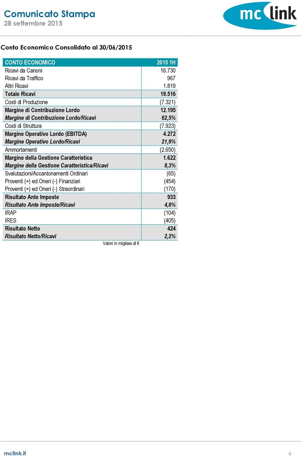 272 Margine Operativo Lordo/Ricavi 21,9% Ammortamenti (2.650) Margine della Gestione Caratteristica 1.