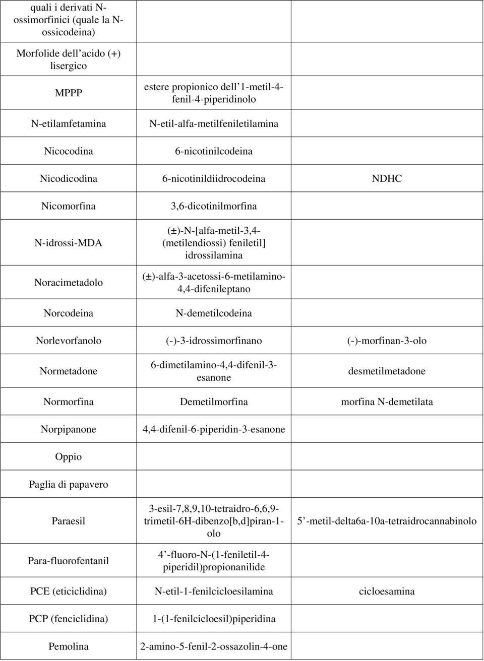 (metilendiossi) feniletil] idrossilamina (±)-alfa-3-acetossi-6-metilamino- 4,4-difenileptano N-demetilcodeina Norlevorfanolo (-)-3-idrossimorfinano (-)-morfinan-3-olo Normetadone