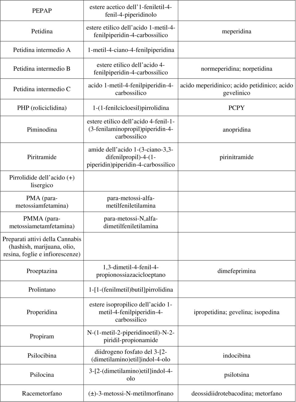 norpetidina acido meperidinico; acido petidinico; acido gevelinico PHP (roliciclidina) 1-(1-fenilcicloesil)pirrolidina PCPY Piminodina Piritramide Pirrolidide dell acido (+) lisergico Preparati