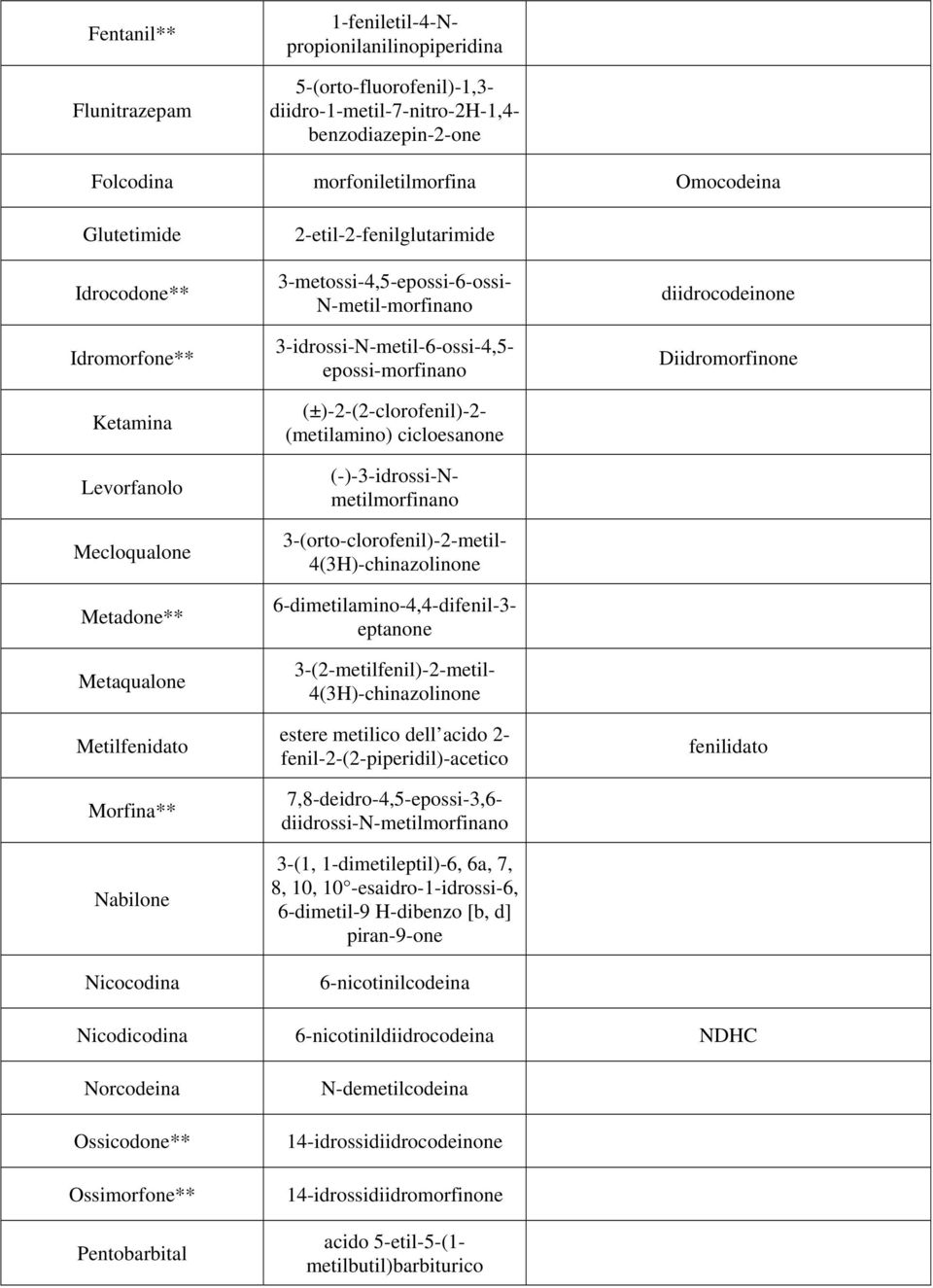 N-metil-morfinano 3-idrossi-N-metil-6-ossi-4,5- epossi-morfinano (±)-2-(2-clorofenil)-2- (metilamino) cicloesanone (-)-3-idrossi-Nmetilmorfinano 3-(orto-clorofenil)-2-metil- 4(3H)-chinazolinone