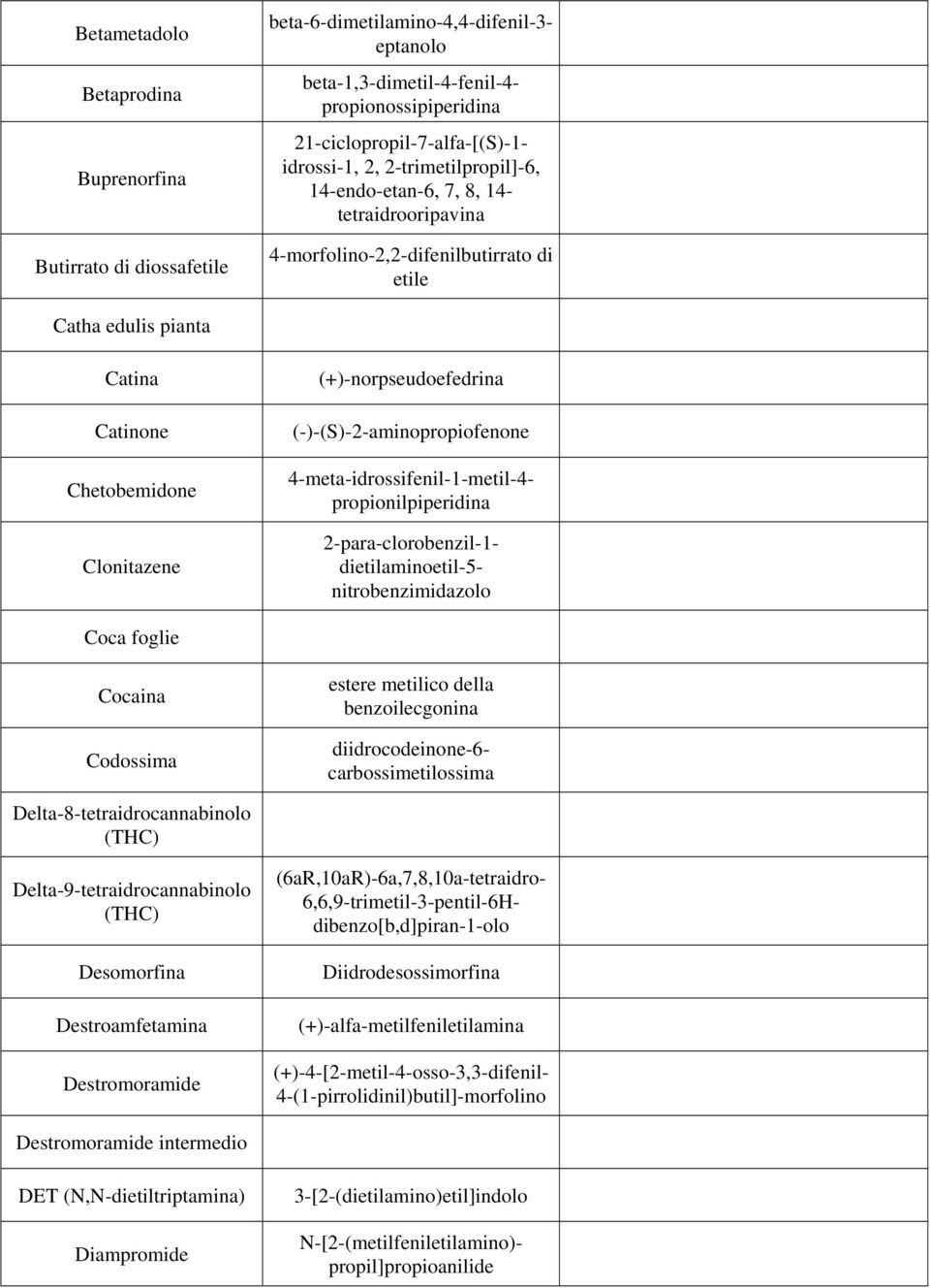 (-)-(S)-2-aminopropiofenone 4-meta-idrossifenil-1-metil-4- propionilpiperidina 2-para-clorobenzil-1- dietilaminoetil-5- nitrobenzimidazolo Coca foglie Cocaina Codossima estere metilico della