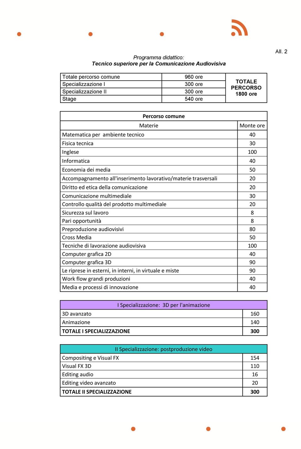 Fisica tecnica 30 Inglese 100 Informatica 40 Economia dei media 50 Accompagnamento all'inserimento lavorativo/materie trasversali 20 Diritto ed etica della comunicazione 20 Comunicazione multimediale