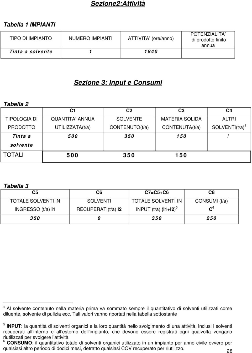 C7=C5+C6 C8 TOTALE SOLVENTI IN SOLVENTI TOTALE SOLVENTI IN INGRESSO (t/a) I1 RECUPERATI(t/a) I2 INPUT (t/a) (I1+I2) 5 CONSUMI (t/a) 350 0 350 250 C 6 4 Al solvente contenuto nella materia prima va