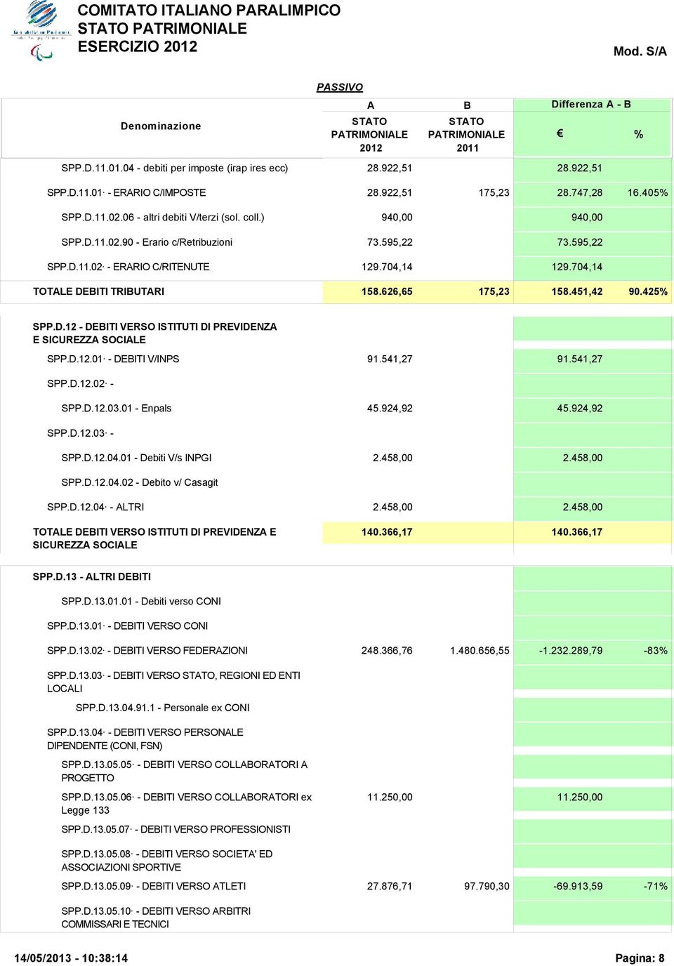 626,65 175,23 158.451,42 90.425 SPP.D.12 - DEITI VERSO ISTITUTI DI PREVIDENZ E SICUREZZ SOCILE SPP.D.12.01 - DEITI V/INPS 91.541,27 91.541,27 SPP.D.12.02 - SPP.D.12.03.01 - Enpals 45.924,92 45.