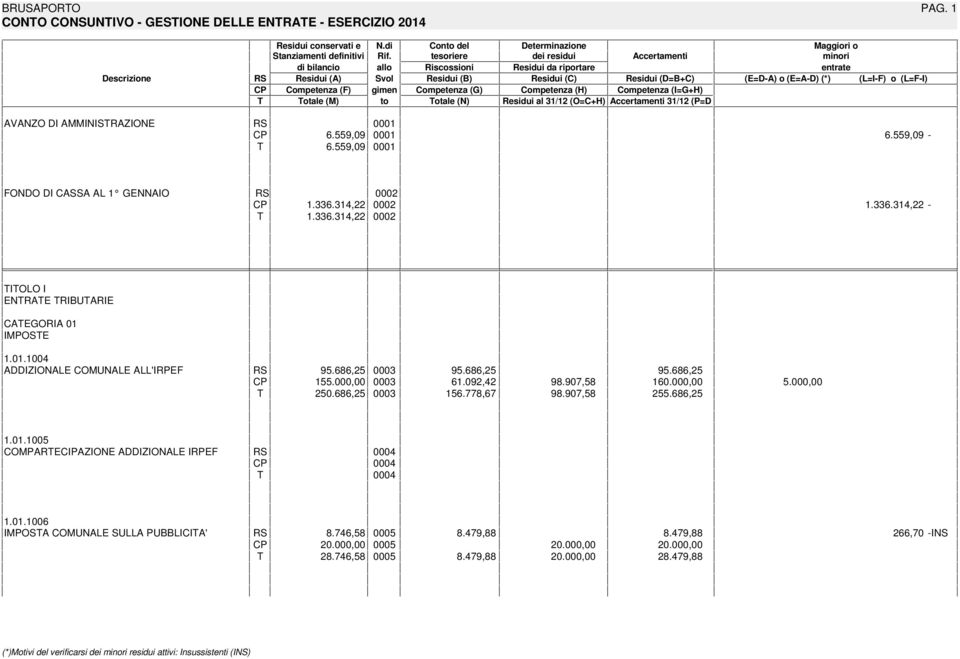 (H) Competenza (IG+H) otale (M) to otale (N) Residui al 31/12 (OC+H) Accertamenti 31/12 (PD AVANZO DI AMMINISRAZIONE 0001 6.559,09 0001 6.559,09 0001 6.559,09 FONDO DI CASSA AL 1 GENNAIO 0002 1.336.