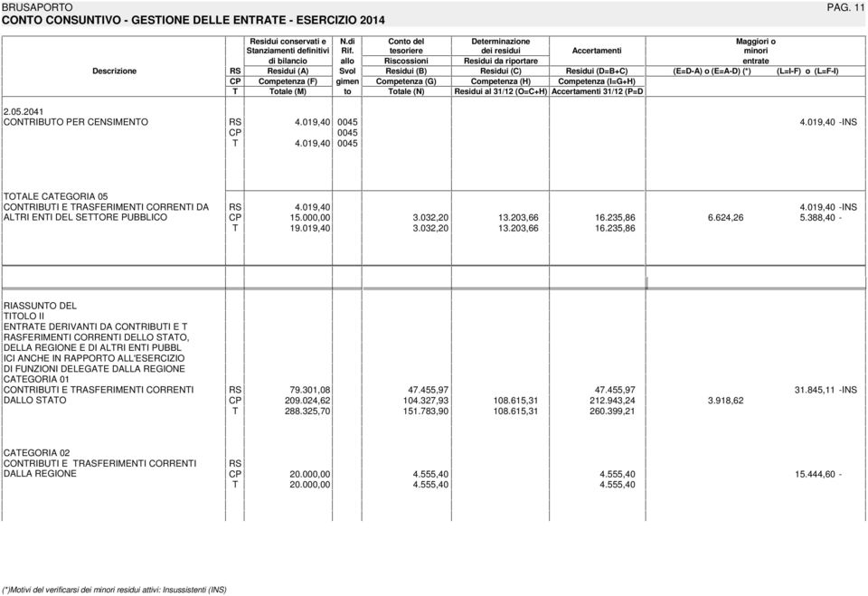 Competenza (H) Competenza (IG+H) otale (M) to otale (N) Residui al 31/12 (OC+H) Accertamenti 31/12 (PD 2.05.2041 CONRIBUO PER CENSIMENO 4.019,40 0045 0045 4.019,40 0045 4.