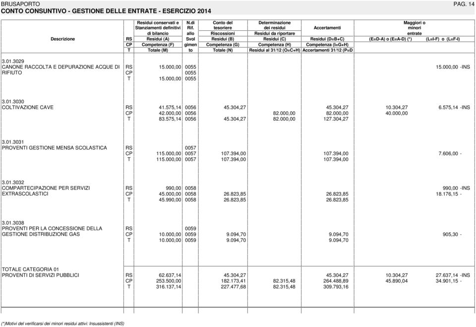 Competenza (H) Competenza (IG+H) otale (M) to otale (N) Residui al 31/12 (OC+H) Accertamenti 31/12 (PD 3.01.3029 CANONE RACCOLA E DEPURAZIONE ACQUE DI RIFIUO 15.000,00 0055 0055 15.000,00 0055 15.