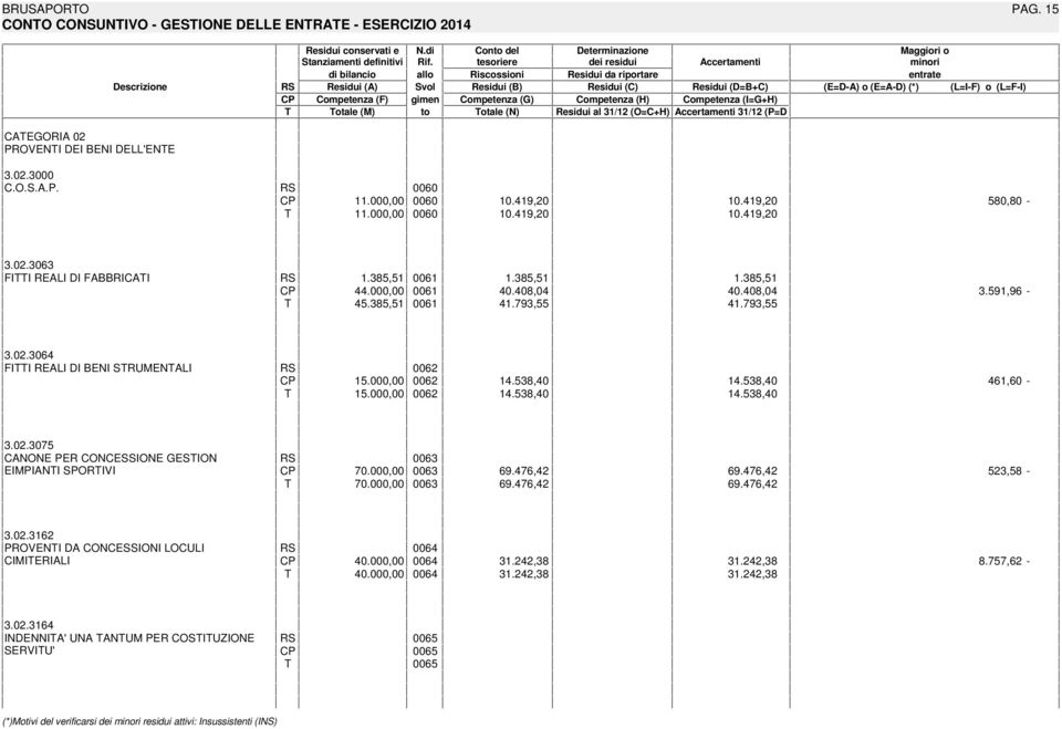 Competenza (H) Competenza (IG+H) otale (M) to otale (N) Residui al 31/12 (OC+H) Accertamenti 31/12 (PD CAEGORIA 02 PROVENI DEI BENI DELL'ENE 3.02.3000 C.O.S.A.P. 0060 11.000,00 0060 10.419,20 10.