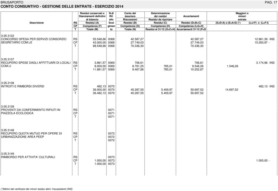 Competenza (H) Competenza (IG+H) otale (M) to otale (N) Residui al 31/12 (OC+H) Accertamenti 31/12 (PD 3.05.3122 CONCOO SPESA PER SERVIZI CONSORZIO SEGREARIO COM.LE 55.548,66 0068 42.587,27 42.