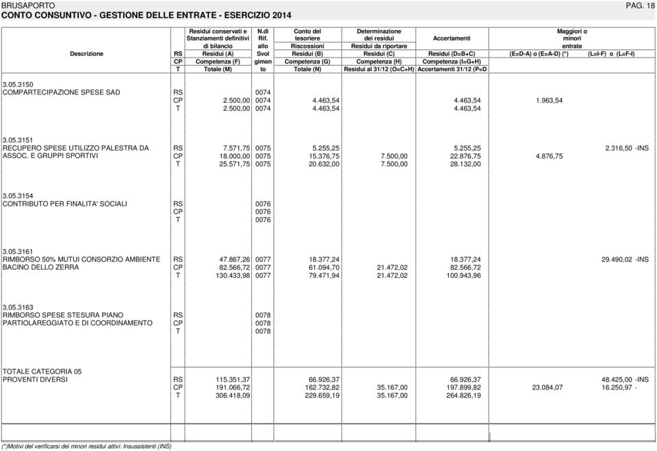 Competenza (H) Competenza (IG+H) otale (M) to otale (N) Residui al 31/12 (OC+H) Accertamenti 31/12 (PD 3.05.3150 COMPARECIPAZIONE SPESE SAD 0074 2.500,00 0074 4.463,54 4.463,54 1.963,54 2.