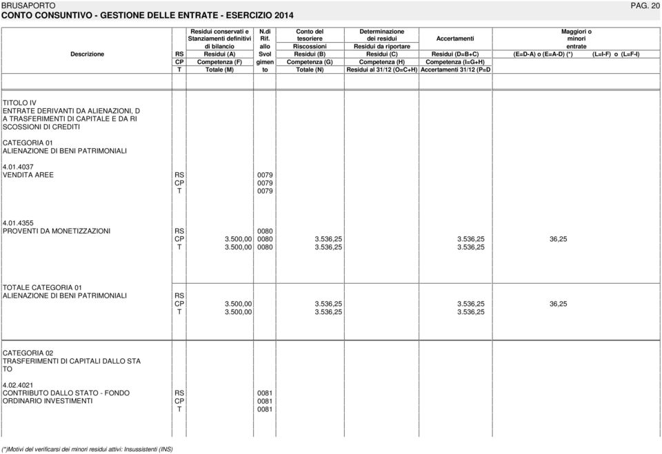 Competenza (H) Competenza (IG+H) otale (M) to otale (N) Residui al 31/12 (OC+H) Accertamenti 31/12 (PD IOLO IV ENRAE DERIVANI DA ALIENAZIONI, D A RASFERIMENI DI CAPIALE E DA RI SCOSSIONI DI CREDII