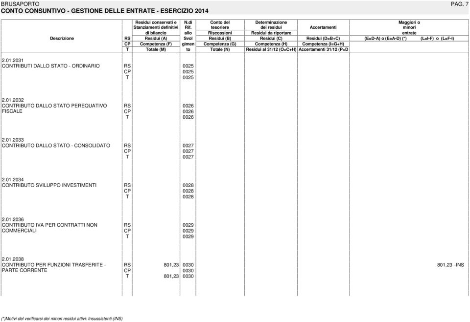(H) Competenza (IG+H) otale (M) to otale (N) Residui al 31/12 (OC+H) Accertamenti 31/12 (PD 2.01.2031 CONRIBUI DALLO SAO ORDINARIO 0025 0025 0025 2.01.2032 CONRIBUO DALLO SAO PEREQUAIVO FISCALE 0026 0026 0026 2.