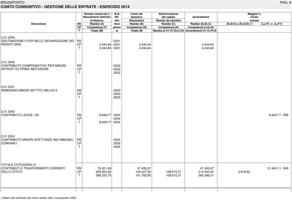 2039 DESINAZIONE 5 PER MILLE DICHIARAZIONE DEI REDDII 2005 Determinazione Maggiori o Accertamenti minori di bilancio allo Riscossioni Residui da riportare entrate Residui (DB+C) (EDA) o (EAD) (*)