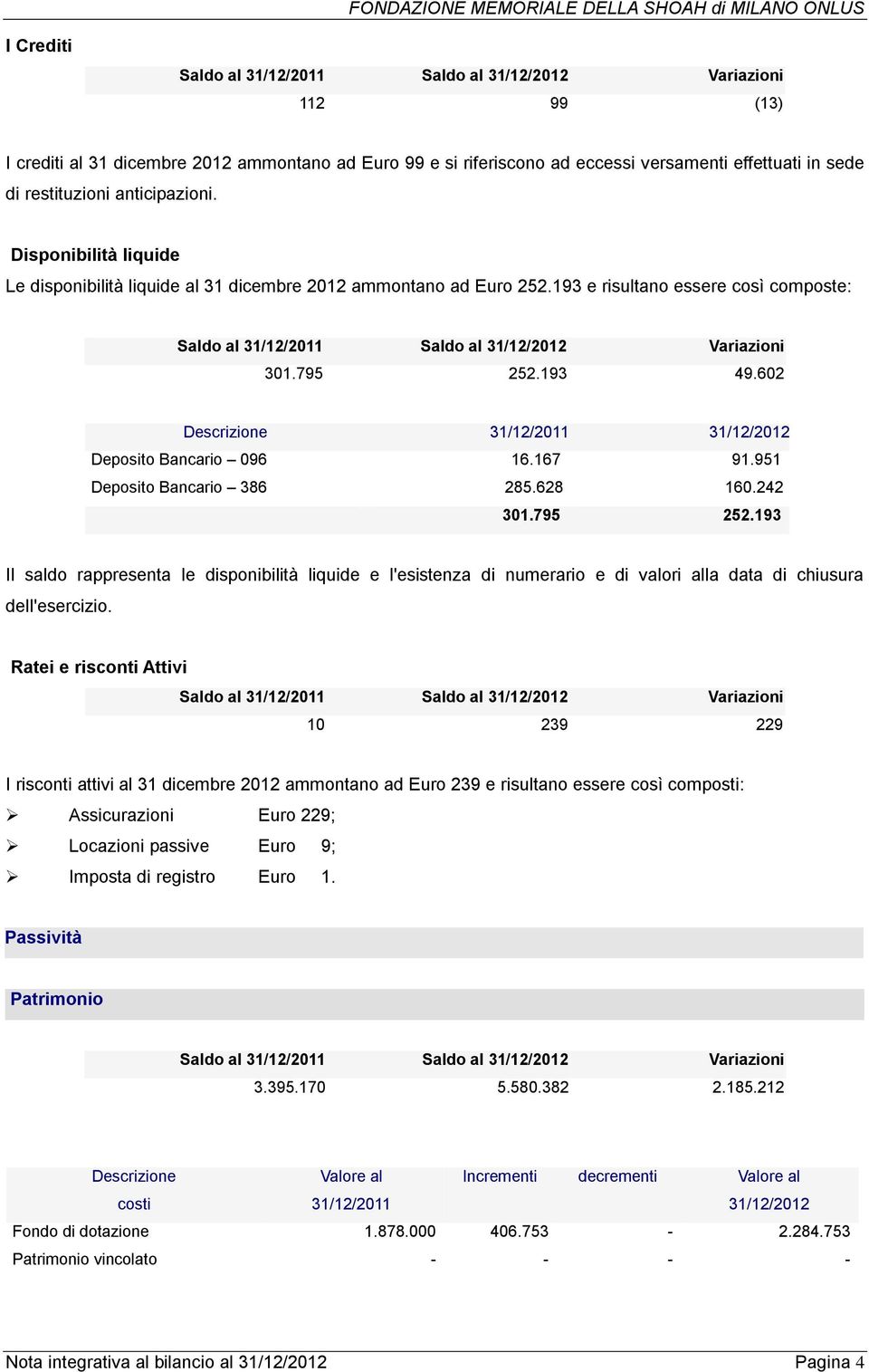 167 91.951 Deposito Bancario 386 285.628 160.242 301.795 252.193 Il saldo rappresenta le disponibilità liquide e l'esistenza di numerario e di valori alla data di chiusura dell'esercizio.