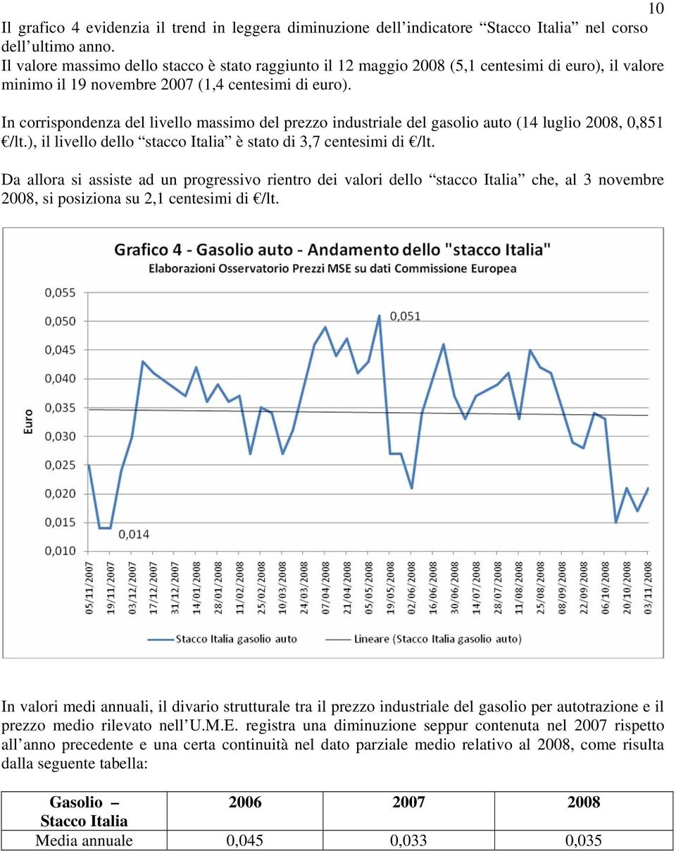 In corrispondenza del livello massimo del prezzo industriale del gasolio auto (14 luglio 2008, 0,851 /lt.), il livello dello stacco Italia è stato di 3,7 centesimi di /lt.