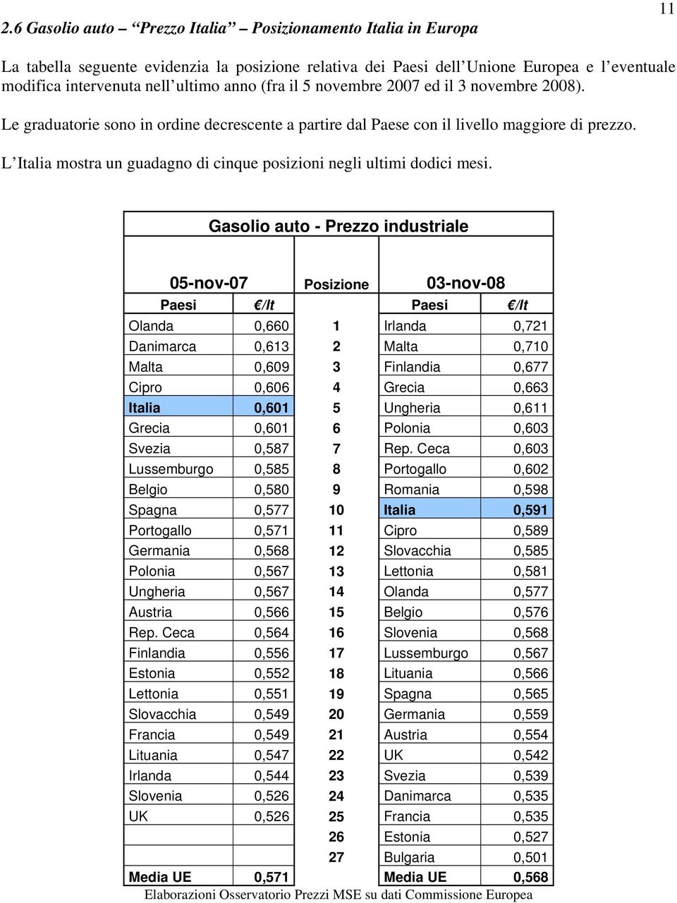 L Italia mostra un guadagno di cinque posizioni negli ultimi dodici mesi.