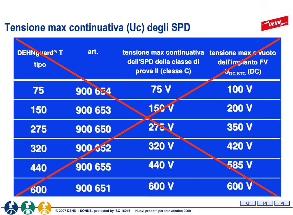 max a vuoto dell'impianto FV U OC STC (DC) 75 900 654 75 V 100 V 150 900 653 150