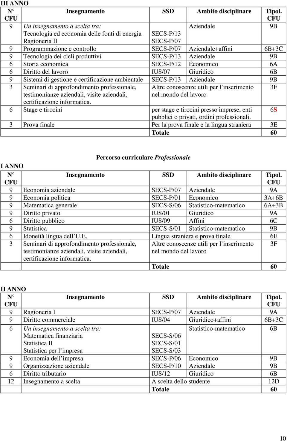 cicli produttivi SECS-P/13 Aziendale 9B 6 Storia economica SECS-P/12 Economico 6A 6 Diritto del lavoro US/07 Giuridico 9 Sistemi di gestione e certificazione ambientale SECS-P/13 Aziendale 9B 3