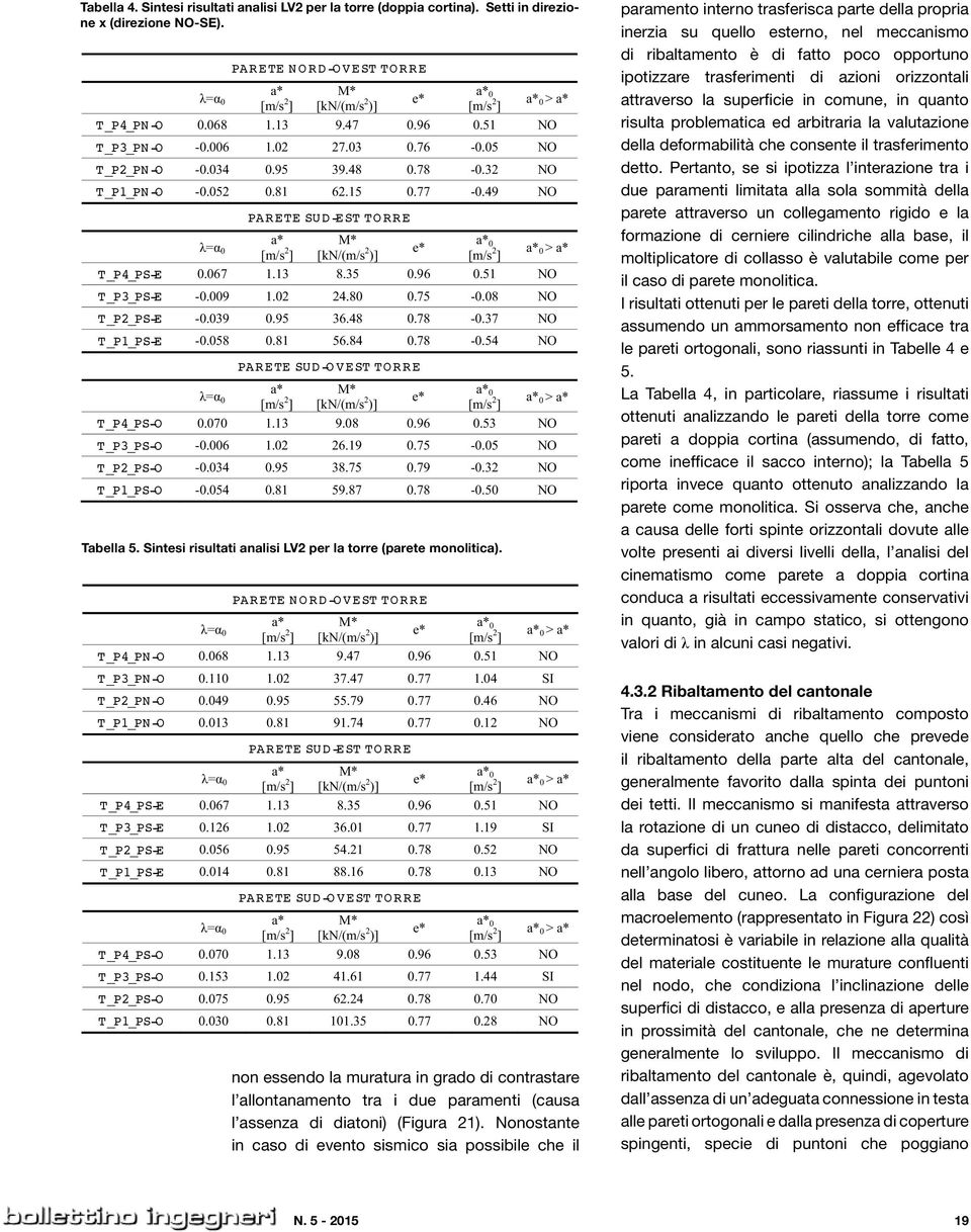 analisi LV2 per la torre (doppia cortina) =Į 0 PARETE NORD-OVEST TORRE a* [m/s 2 ] M* [kn/(m/s 2 )] Tabella 5 Sintesi risultati analisi LV2 per la torre (parete monolitica) 22 Tabella 5 Sintesi