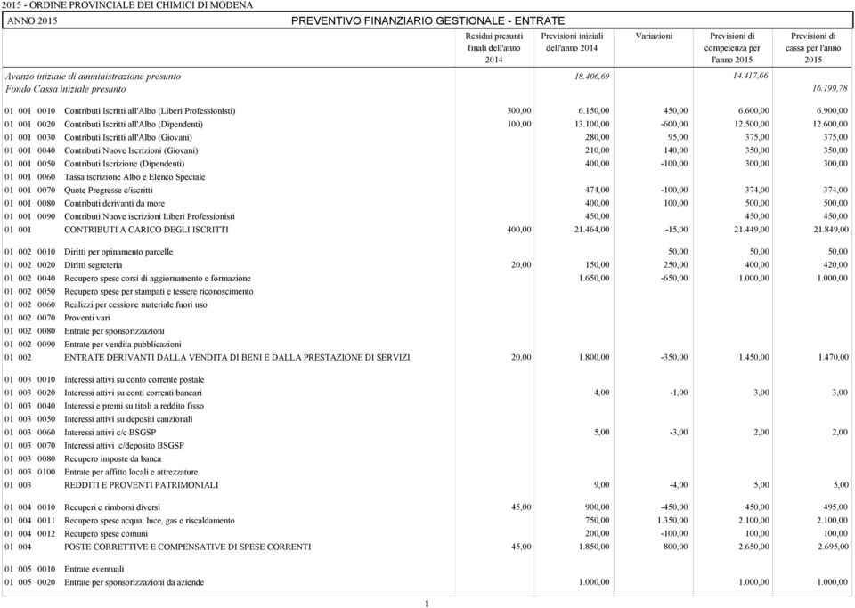 600,00 01 00 Contributi Iscritti all'albo (Giovani) 280,00 95,00 375,00 375,00 01 Contributi Nuove Iscrizioni (Giovani) 210,00 140,00 350,00 350,00 01 Contributi Iscrizione (Dipendenti) 400,00-100,00