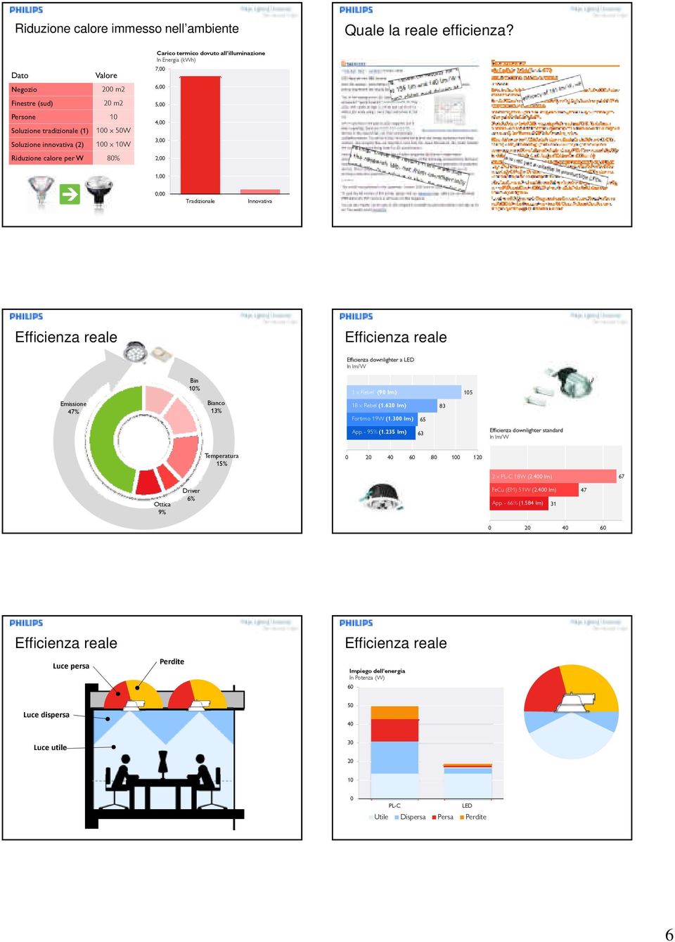 In Energia (kwh) 7,00 6,00 5,00 4,00 3,00 2,00 1,00 0,00 Tradizionale Innovativa Efficienza reale Efficienza reale Efficienza downlighter a LED In lm/w Emissione 47% Bin 10% Bianco 13% 1 x Rebel (90