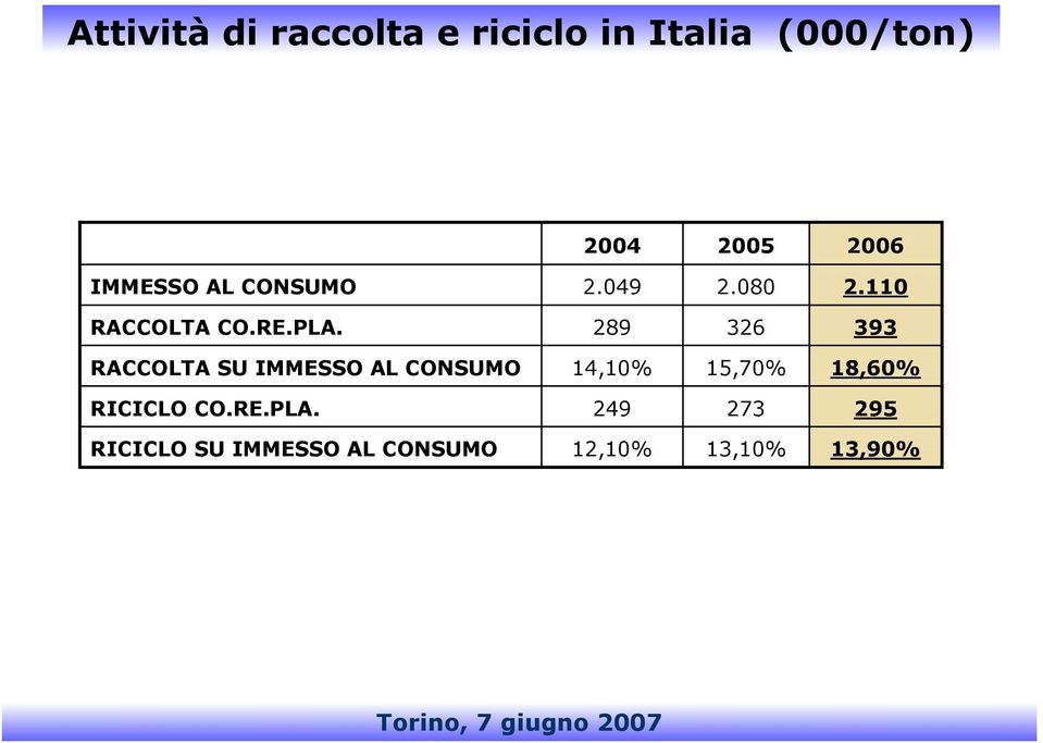 289 326 393 RACCOLTA SU IMMESSO AL CONSUMO 14,10% 15,70% 18,60%