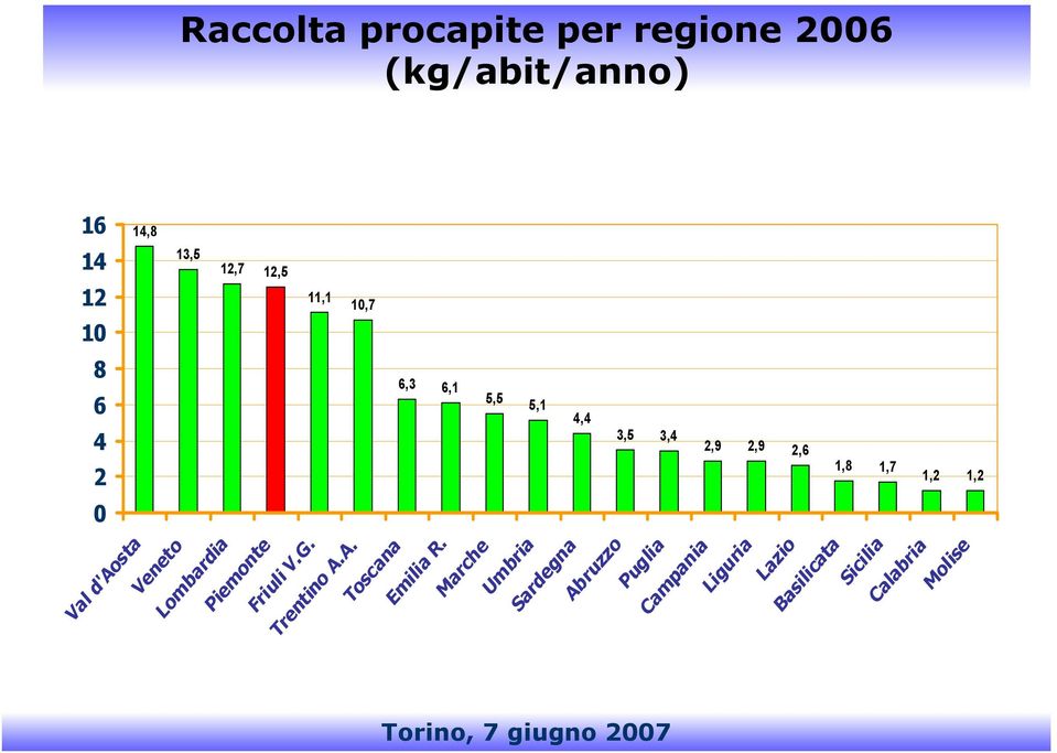 Lombardia Piemonte Friuli V.G. Trentino A.A. Toscana Emilia R.