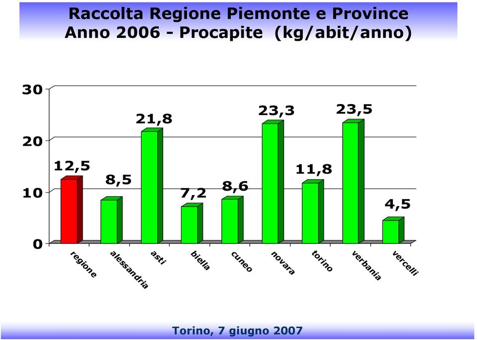 12,5 8,5 7,2 8,6 11,8 4,5 0 regione alessandria