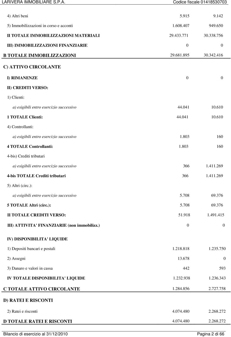 416 C) ATTIVO CIRCOLANTE I) RIMANENZE 0 0 II) CREDITI VERSO: 1) Clienti: a) esigibili entro esercizio successivo 44.041 10.610 1 TOTALE Clienti: 44.041 10.610 4) Controllanti: a) esigibili entro esercizio successivo 1.