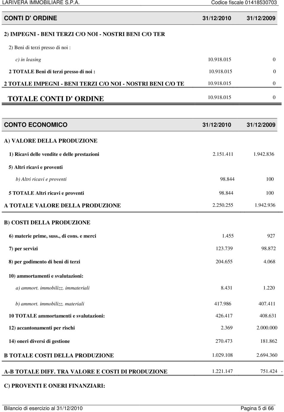 151.411 1.942.836 5) Altri ricavi e proventi b) Altri ricavi e proventi 98.844 100 5 TOTALE Altri ricavi e proventi 98.844 100 A TOTALE VALORE DELLA PRODUZIONE 2.250.255 1.942.936 B) COSTI DELLA PRODUZIONE 6) materie prime, suss.