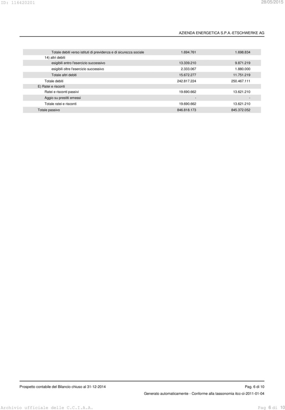 111 E) Ratei e risconti Ratei e risconti passivi 19.690.662 13.621.210 Aggio su prestiti emessi Totale ratei e risconti 19.690.662 13.621.210 Totale passivo 846.