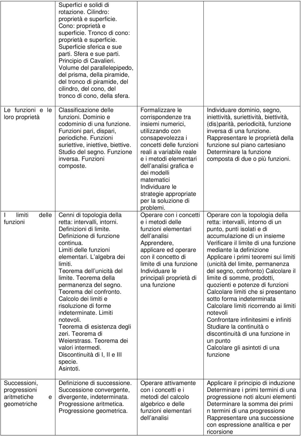 Le e le loro proprietà I limiti delle Classificazione delle. Dominio e codominio di una funzione. Funzioni pari, dispari, periodiche. Funzioni suriettive, iniettive, biettive. Studio del segno.