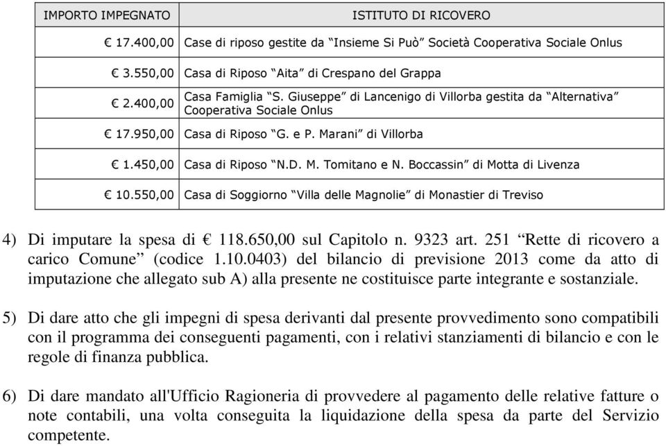 Boccassin di Motta di Livenza 10.550,00 Casa di Soggiorno Villa delle Magnolie di Monastier di Treviso 4) Di imputare la spesa di 118.650,00 sul Capitolo n. 9323 art.