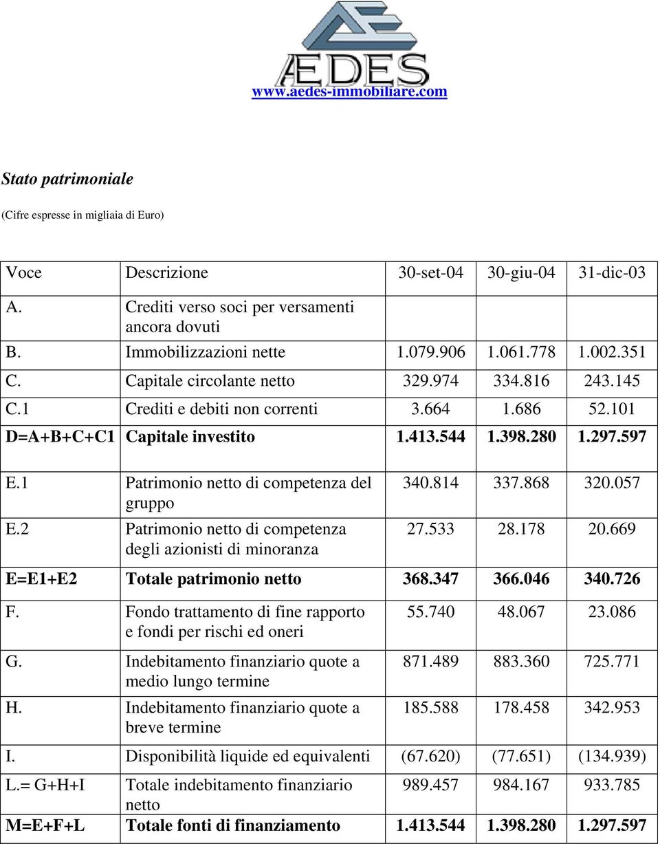 1 Patrimonio netto di competenza del gruppo E.2 Patrimonio netto di competenza degli azionisti di minoranza 340.814 337.868 320.057 27.533 28.178 20.669 E=E1+E2 Totale patrimonio netto 368.347 366.