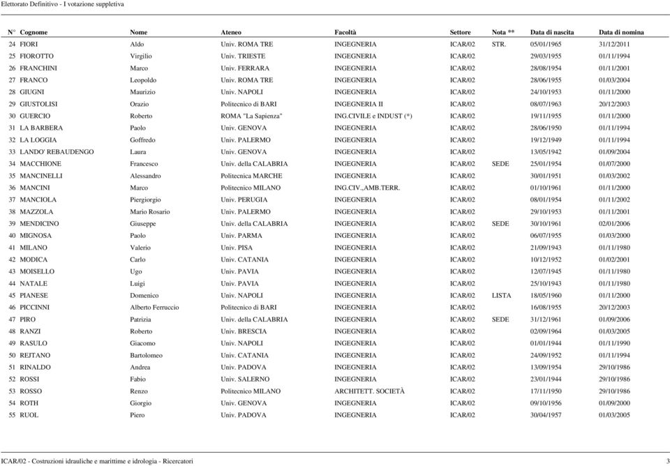 ROMA TRE INGEGNERIA ICAR/02 28/06/1955 01/03/2004 28 GIUGNI Maurizio Univ.