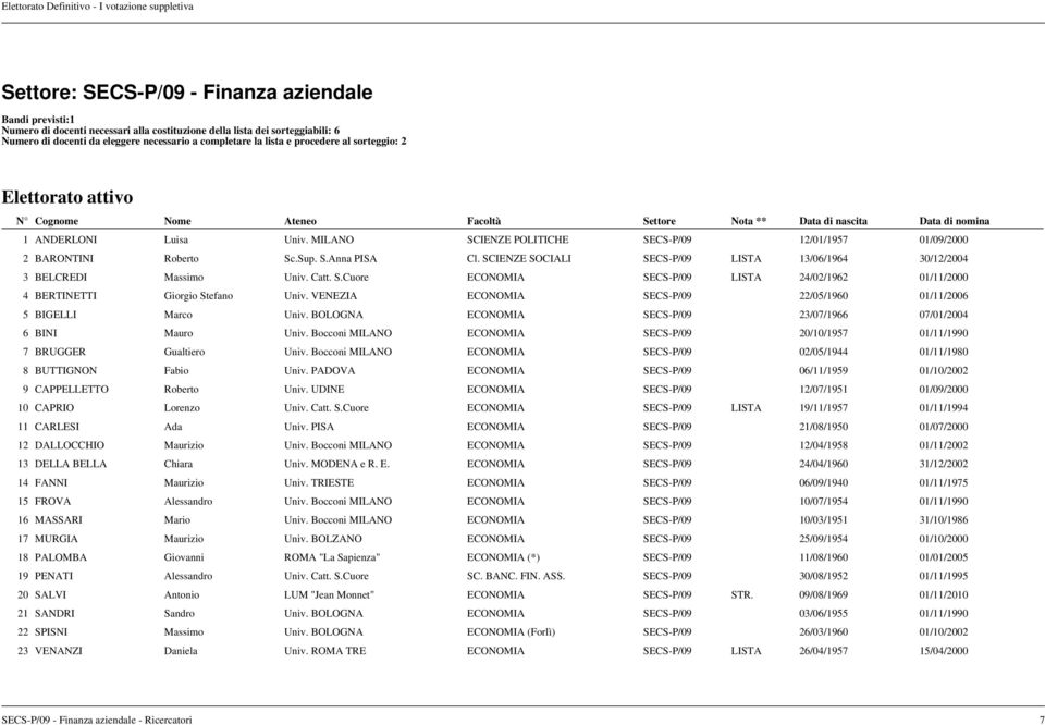 MILANO SCIENZE POLITICHE SECS-P/09 12/01/1957 01/09/2000 2 BARONTINI Roberto Sc.Sup. S.Anna PISA Cl. SCIENZE SOCIALI SECS-P/09 LISTA 13/06/1964 30/12/2004 3 BELCREDI Massimo Univ. Catt. S.Cuore ECONOMIA SECS-P/09 LISTA 24/02/1962 01/11/2000 4 BERTINETTI Giorgio Stefano Univ.
