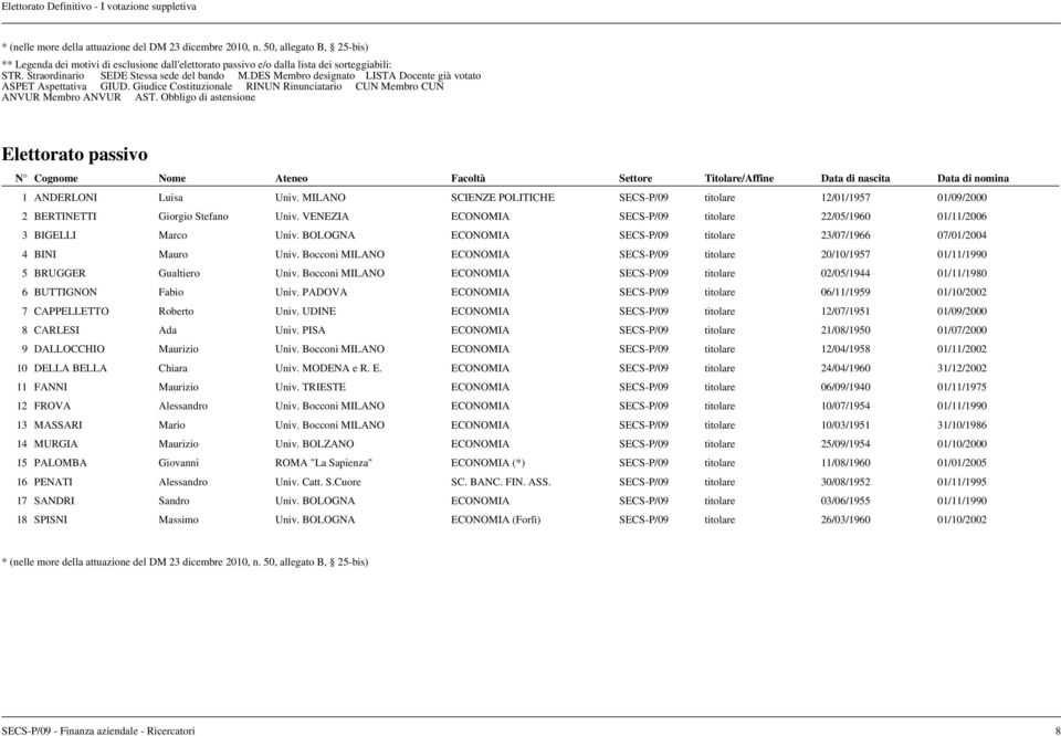 Obbligo di astensione Elettorato passivo N Cognome Nome Ateneo Facoltà Settore Titolare/Affine Data di nascita Data di nomina 1 ANDERLONI Luisa Univ.