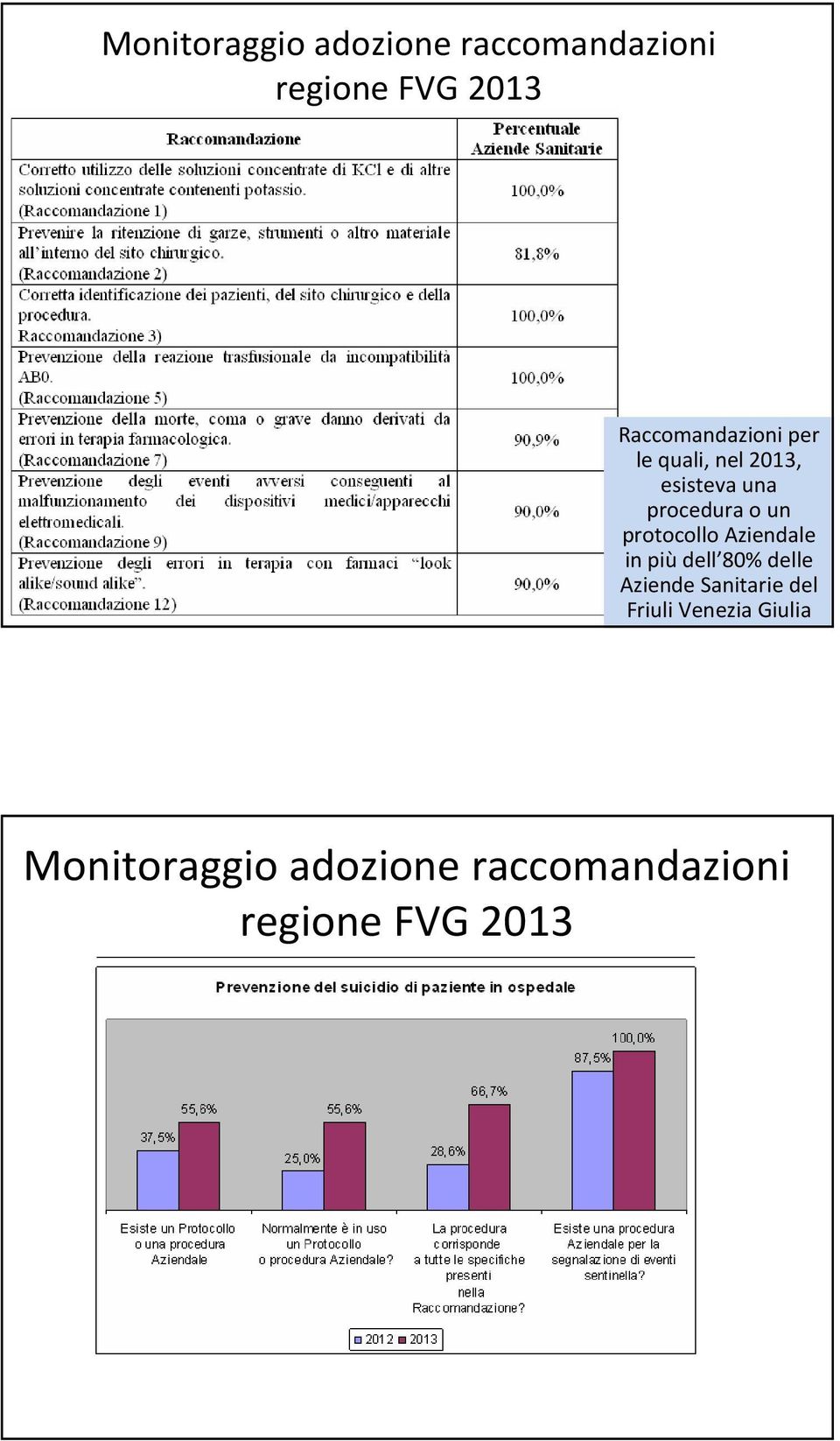 un protocollo Aziendale in piùdell 80% delle Aziende Sanitarie