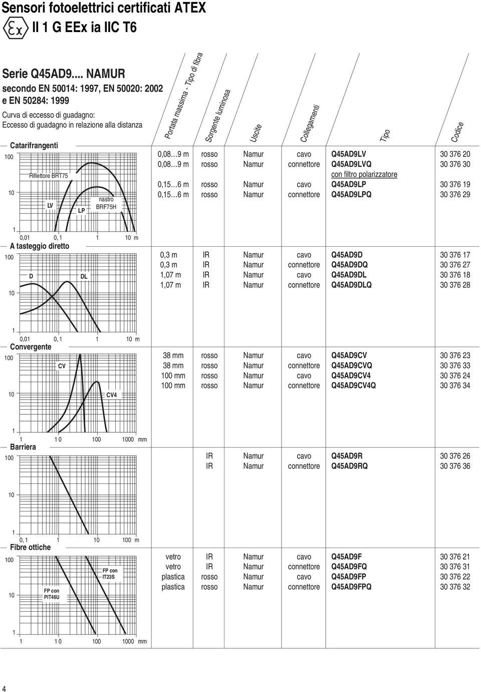 massima - Tipo di fibra Sorgente luminosa Collegamenti 0,08 9 m rosso Namur cavo Q45AD9LV 30 376 20 0,08 9 m rosso Namur connettore Q45AD9LVQ 30 376 30 con filtro polarizzatore 0,5 6 m rosso Namur