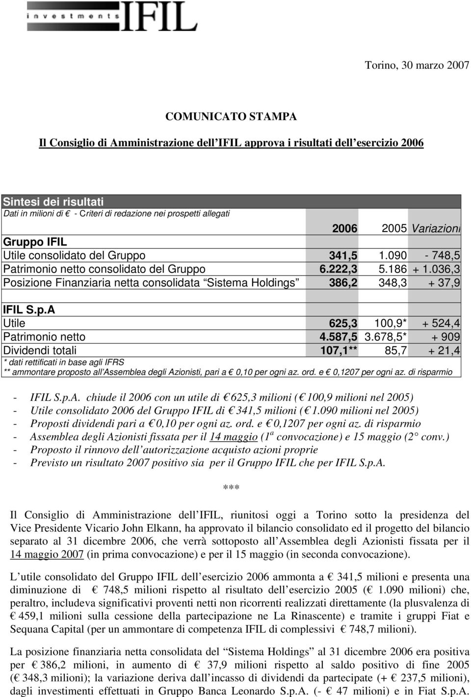 036,3 Posizione Finanziaria netta consolidata Sistema Holdings 386,2 348,3 + 37,9 IFIL S.p.A Utile 625,3 100,9* + 524,4 Patrimonio netto 4.587,5 3.