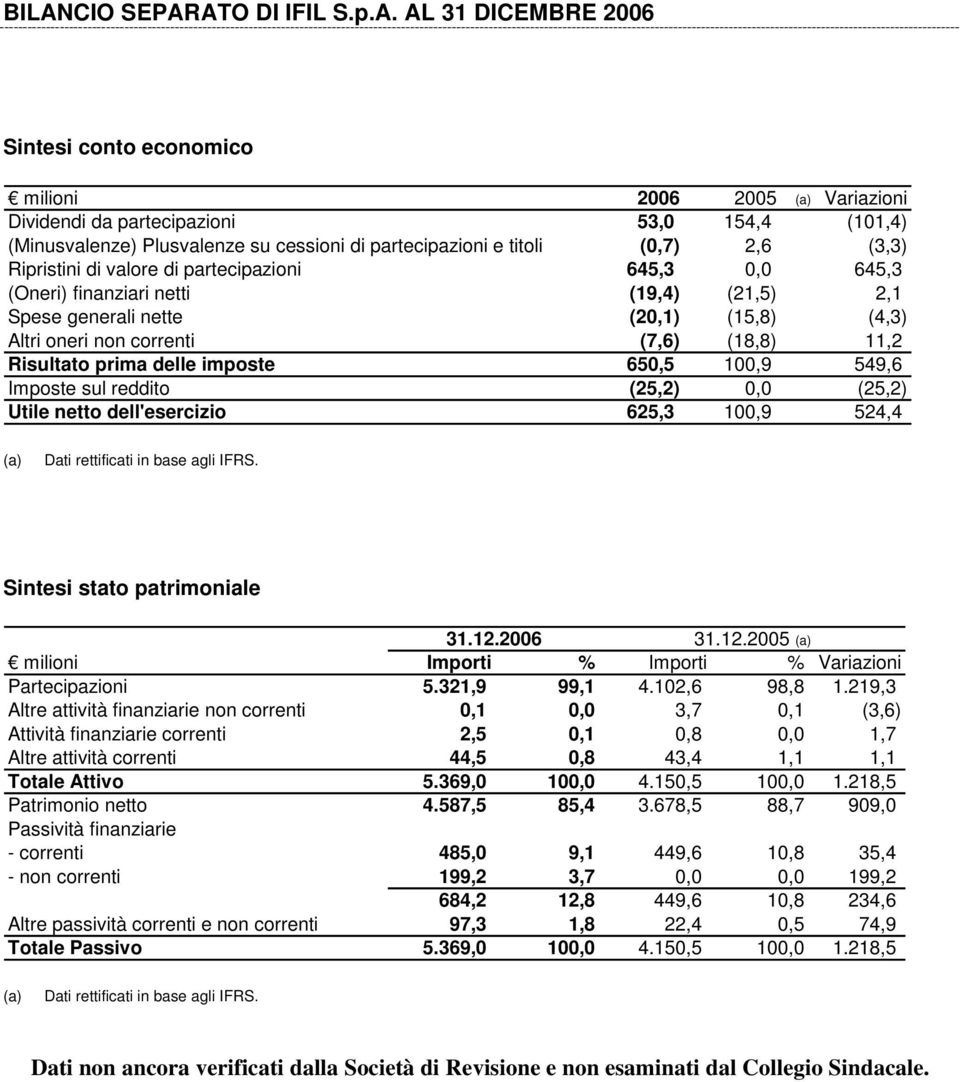 correnti (7,6) (18,8) 11,2 Risultato prima delle imposte 650,5 100,9 549,6 Imposte sul reddito (25,2) 0,0 (25,2) Utile netto dell'esercizio 625,3 100,9 524,4 (a) Dati rettificati in base agli IFRS.