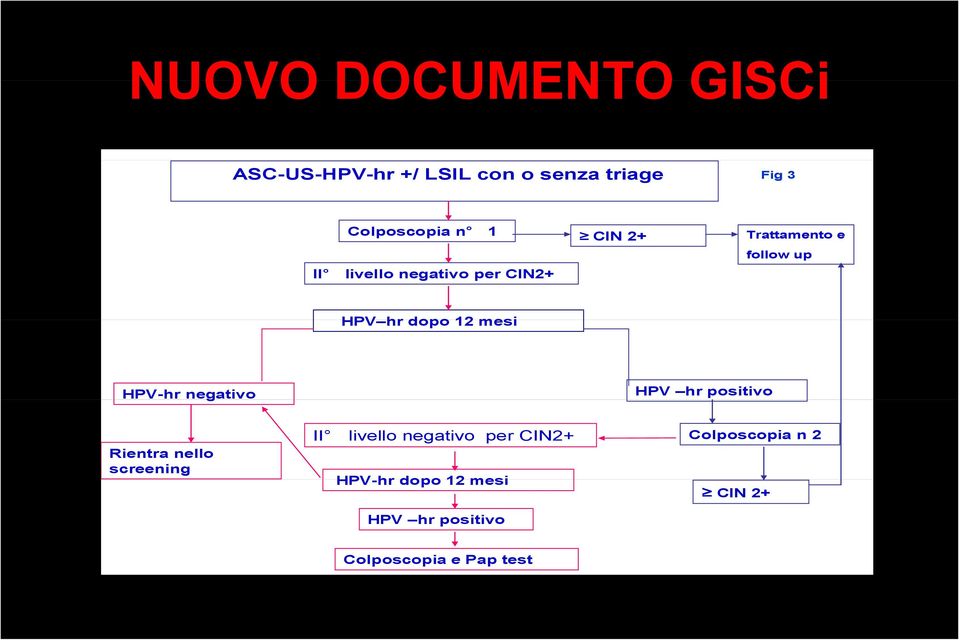 negativo HPV hr positivo Rientra nello screening II livello negativo per