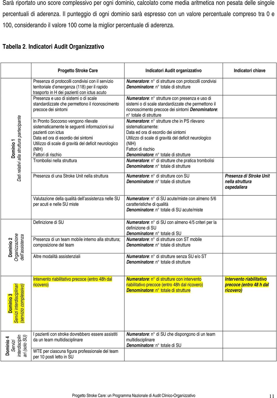 Indicatori Audit Organizzativo Progetto Stroke Care Indicatori Audit organizzativo Indicatori chiave Dominio 1 Dati relativi alla struttura partecipante Presenza di protocolli condivisi con ii