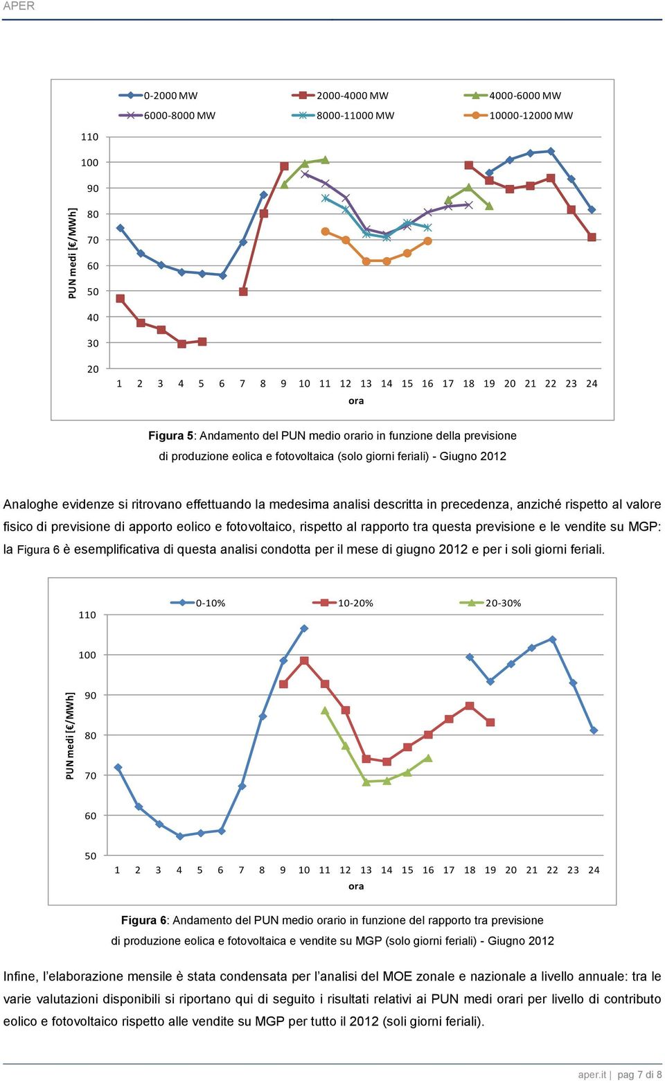 descritta in precedenza, anziché rispetto al valore fisico di previsione di apporto eolico e fotovoltaico, rispetto al rapporto tra questa previsione e le vendite su MGP: la Figura 6 è