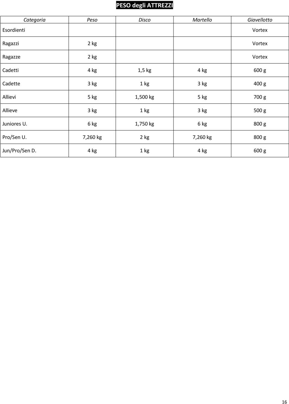 Allievi 5 kg 1,500 kg 5 kg 700 g Allieve 3 kg 1 kg 3 kg 500 g Juniores U.