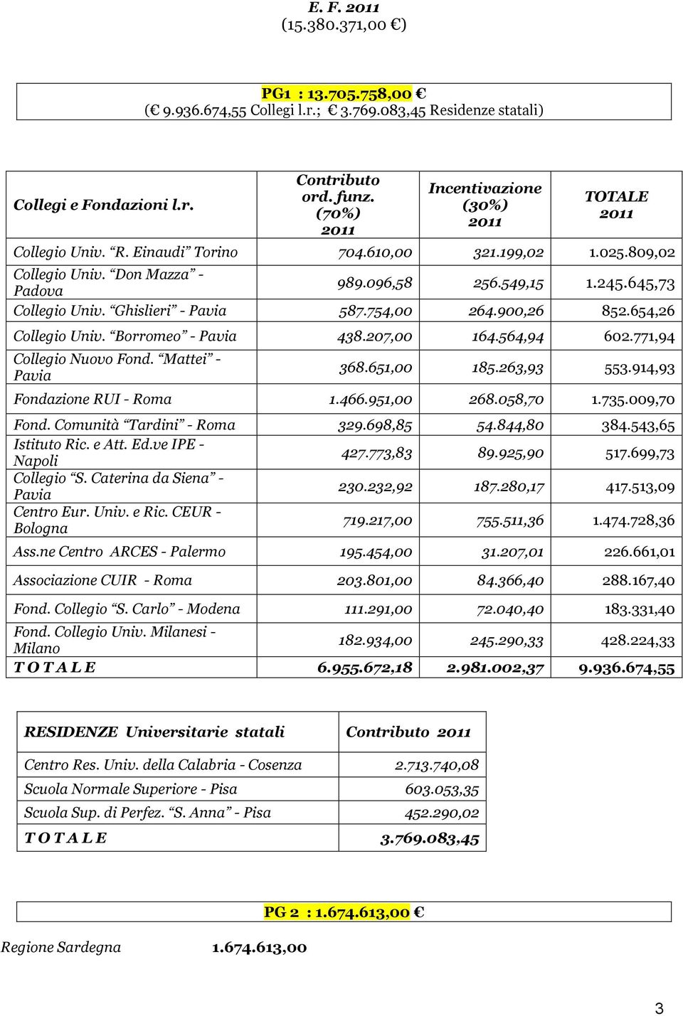 771,94 Collegio Nuovo Fond. Mattei - 368.651,00 185.263,93 553.914,93 Fondazione RUI - Roma 1.466.951,00 268.058,70 1.735.009,70 Fond. Comunità Tardini - Roma 329.698,85 54.844,80 384.